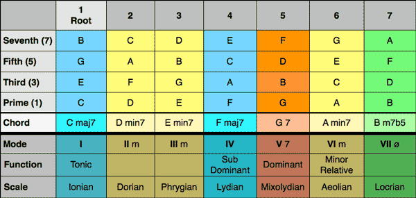 C major chord family table