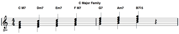 C major chord family Notation