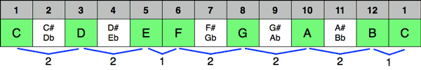 C major halftone code