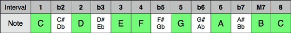 C Dur Tonleiter Intervall Code