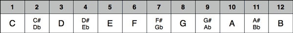 alle Noten chromatisch